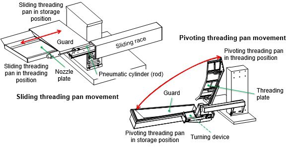 Movement of the non-fixed threading pans