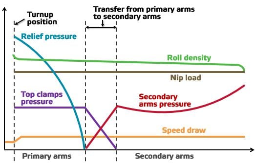 Nip load cycle during reel turnup