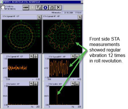 STA showed vibration 12x/revolution