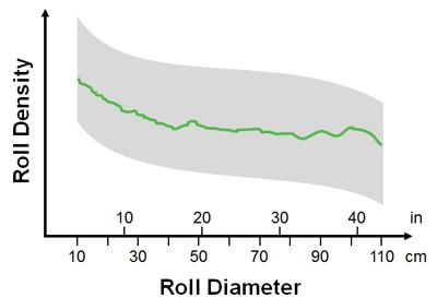 Figure 1 Roll density (hardness) should remain in an optimal grade-specific band