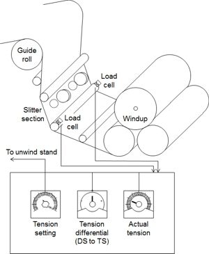Figure 2 Example of tension control on a winder