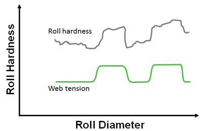 Figure 3  Effect of web tension on roll hardness