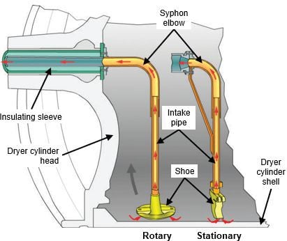 A rotary (left) or stationary (right) syphon removes condensate from the inside surface of the dryer cylinder shell.