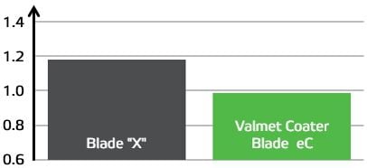 Valmet Coater Blade eC reduces cost per ton.