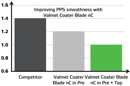 Valmet Coater Blade nC improves smoothness.