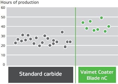 Valmet Coater Blade nC is longer lasting.