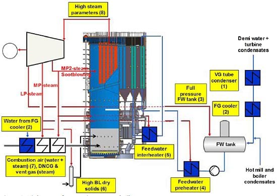 High power features in recovery boilers