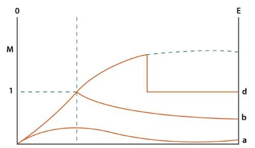 Figure 2. Velocity changes as a gas flows through a venturi.