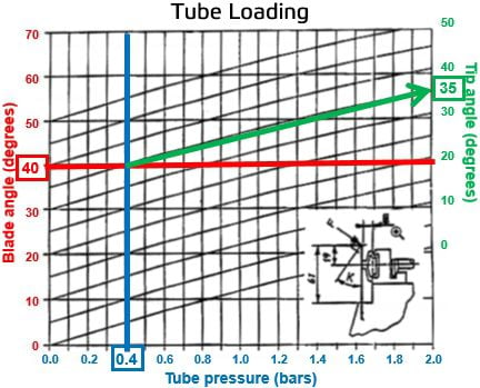 Interpreting the blade loading tube curve