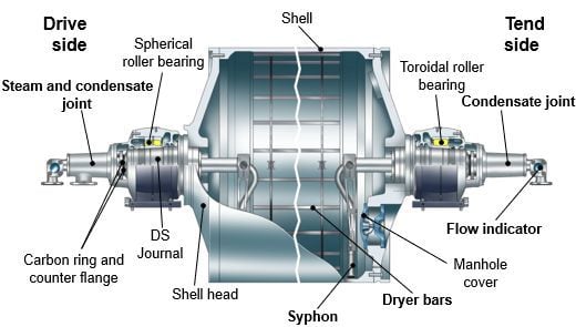 Valmet dryer cylinder showing steam and condensate elements