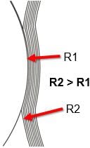 Figure 1 Radius change caused by nip load in parent roll