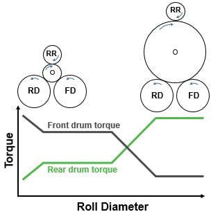 Figure 6 Front and rear drum torque change as roll diameter increases