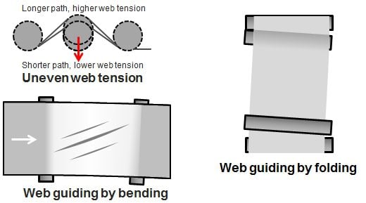 Web shifting caused by misalignment of paper leading rolls