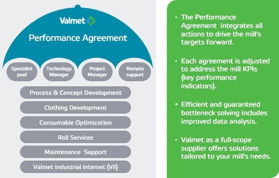 The Performance Agreement brings together all of Valmet's resources to serve the mill's needs and move production forward.