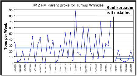 PM12 parent roll broke due to turnup wrinkles