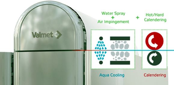 Aqua cooling uses moisture before calendering to cool the web before the calender.