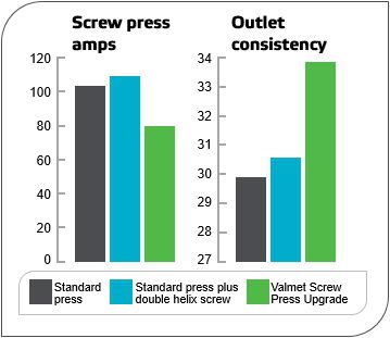 Expect excellent results with a Valmet Screw Press Upgrade.