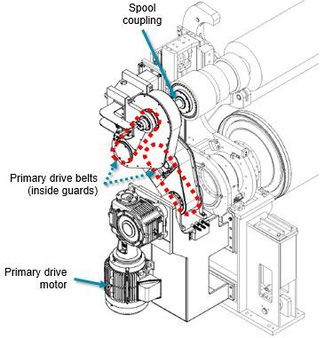 Primary reeling device - belts and vertically mounted motor