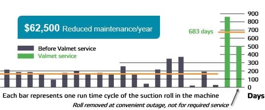 Average suction roll run time increased