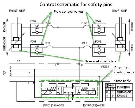 Safety pin pneumatic control schematic
