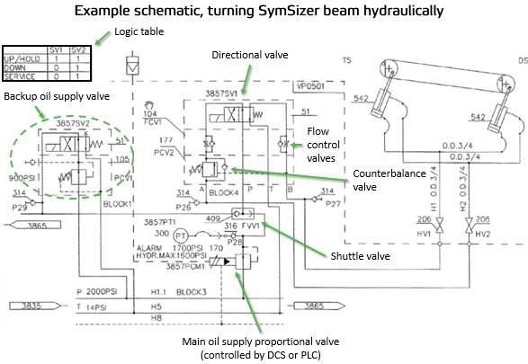 Schematic for turning sizer applicator beam via hydraulics