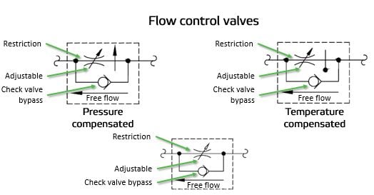Flow control valves