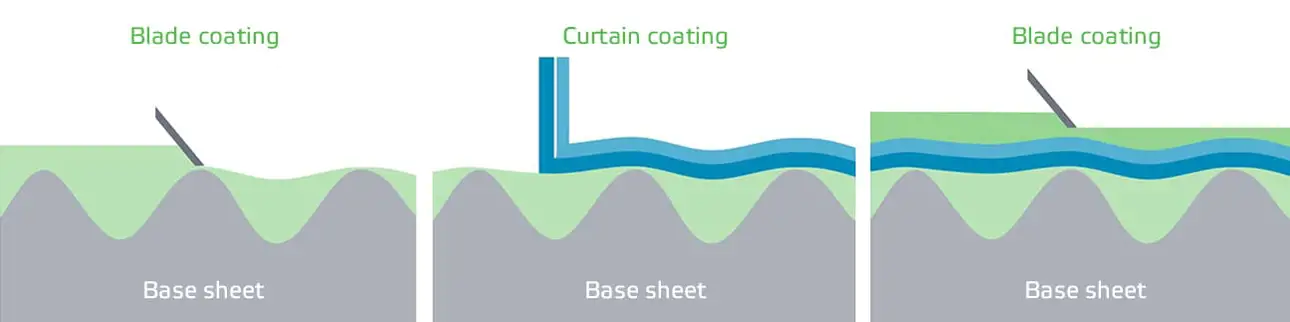 difference of blade and curtain coating