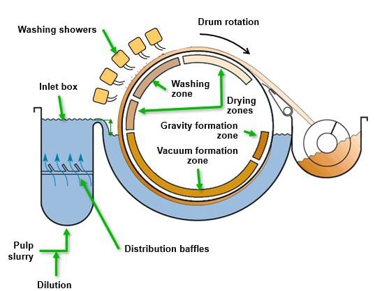 Typical vacuum washer arrangement