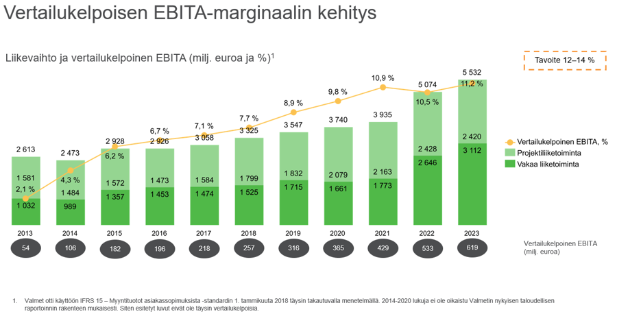 Valmetin vertailukelpoisen EBITA-marginaalin kehitys