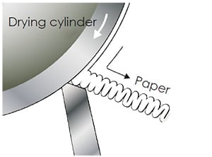 creping paper tissue process making cylinder valmet creped scraped achieved structure away web