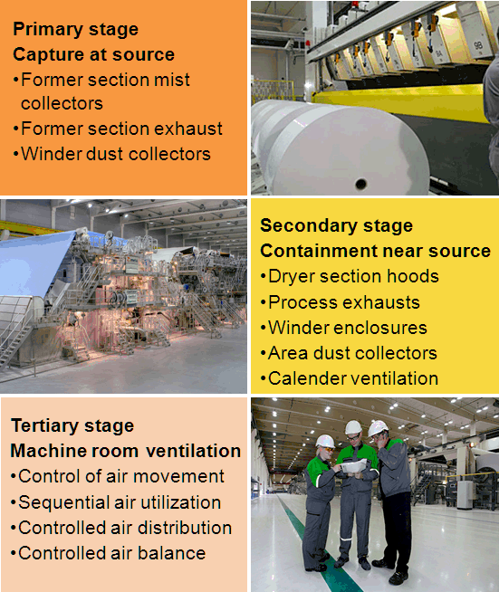 Environment control systems