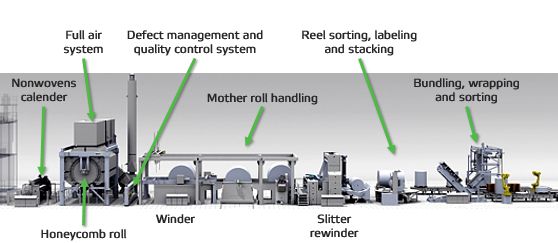 Valmet complete end-of-line package for nonwovens