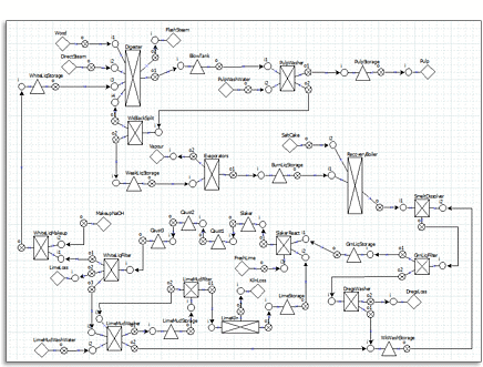 Process area flowsheets are combined to build mill flowsheet(s).