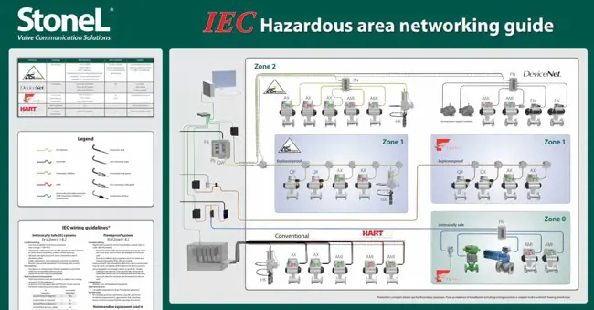 Hazardous area networking poster