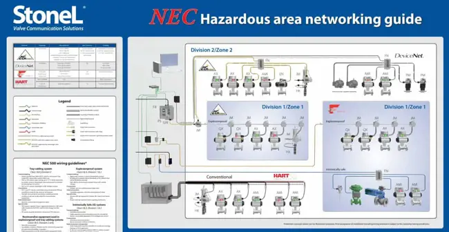 Hazardous area networking poster