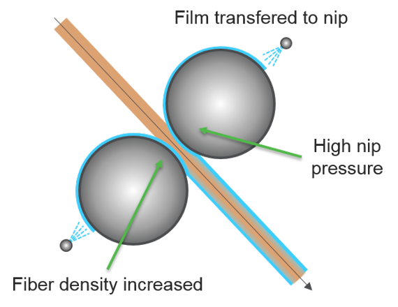 Principle of hard nip sizing