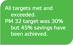 All project targets met and exceeded
