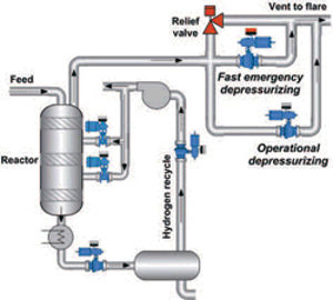 Example of a depressurising system for a hydroprocessing reactor.