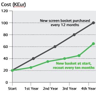 Cost comparison - new baskets vs recoating