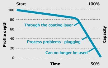 Screen basket normal wear chart