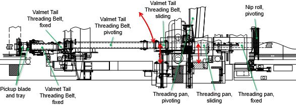 Threading through the size press (overhead view)