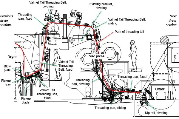 Threading through the size press (TS view)
