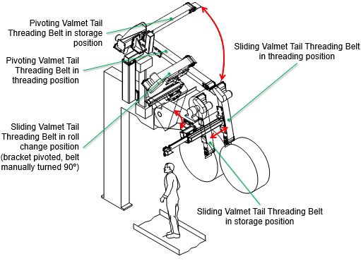 Two Valmet Tail Threading Belt conveyors must move into position for threading.