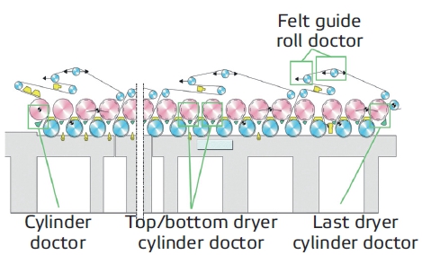 Dryer section doctoring solutions