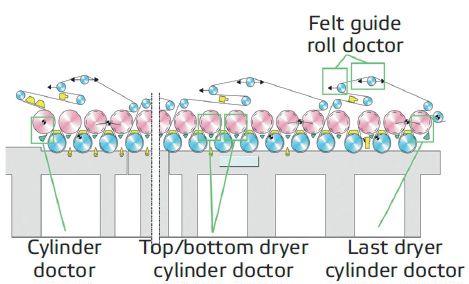 Dryer section doctoring solutions