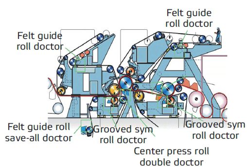 Press section doctoring solutions