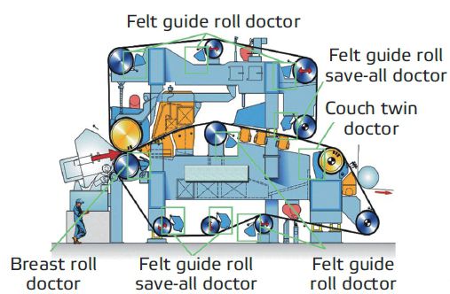 Wire section doctoring solutions
