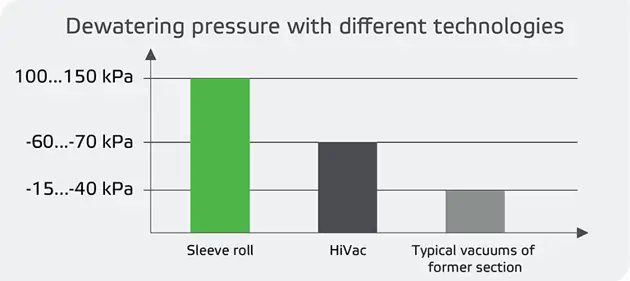 Dewatering pressure with different forming section technologies graph