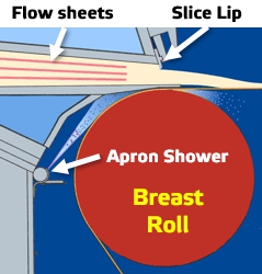 The apron shower controls the apron temperature.
