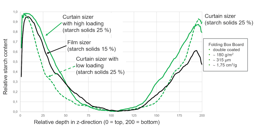 OptiSizer Curtain Z-directional distribution of starch 856x.png